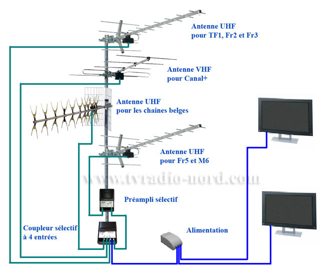 comment poser antenne tv